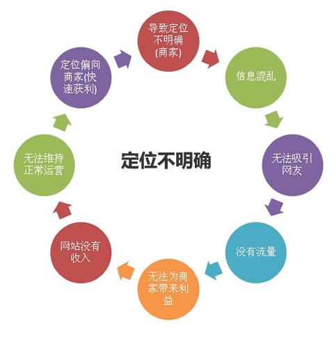 地方社区网站运营：建设盈利的地方社区网站新手需知 三联