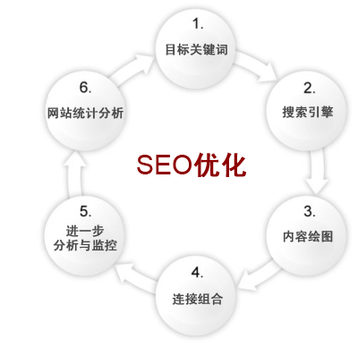 网站建设中要知道的10个SEO技巧 三联教程